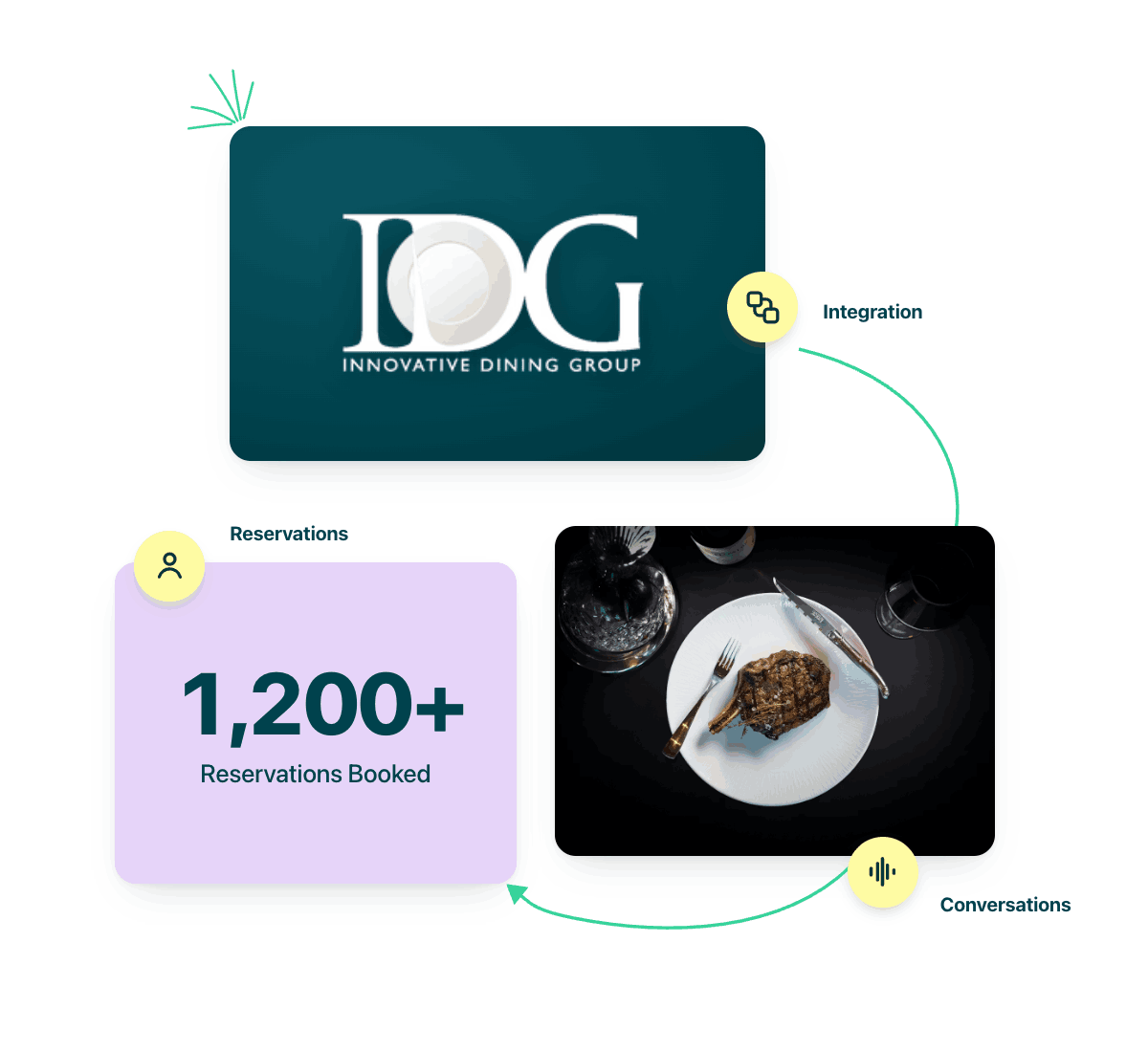 How Innovative Dining Group Captured 100% of After-Hours Calls and Booked 1,200+ Reservations with Revmo