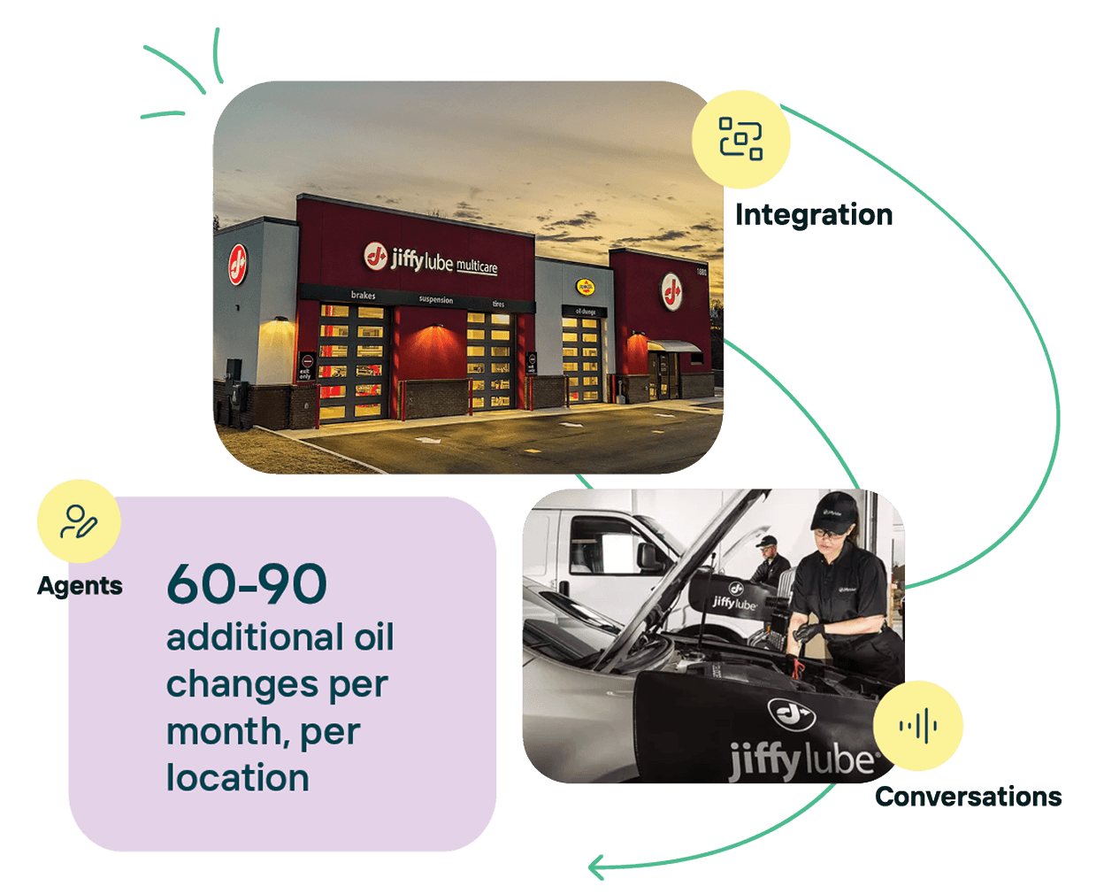 Jiffy Lube Drives More Than 2,400 Car Visits Monthly with Revmo AI