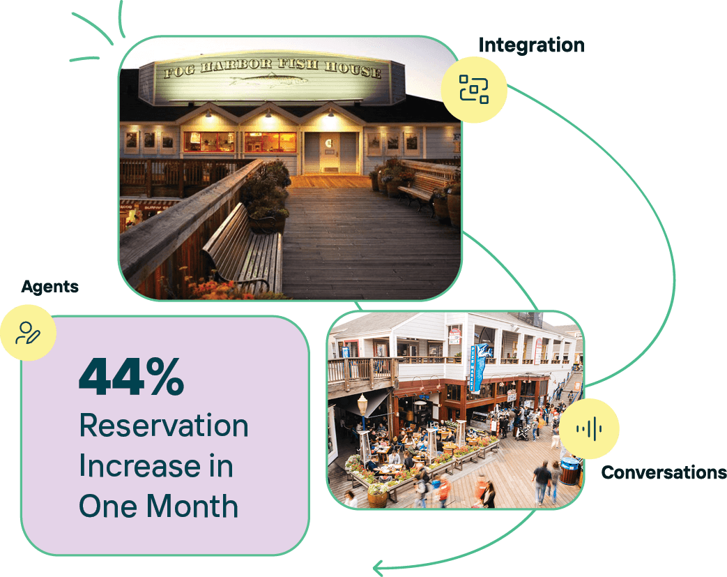 Simco Restaurants: Transforming Customer Calls into 44% More Reservations